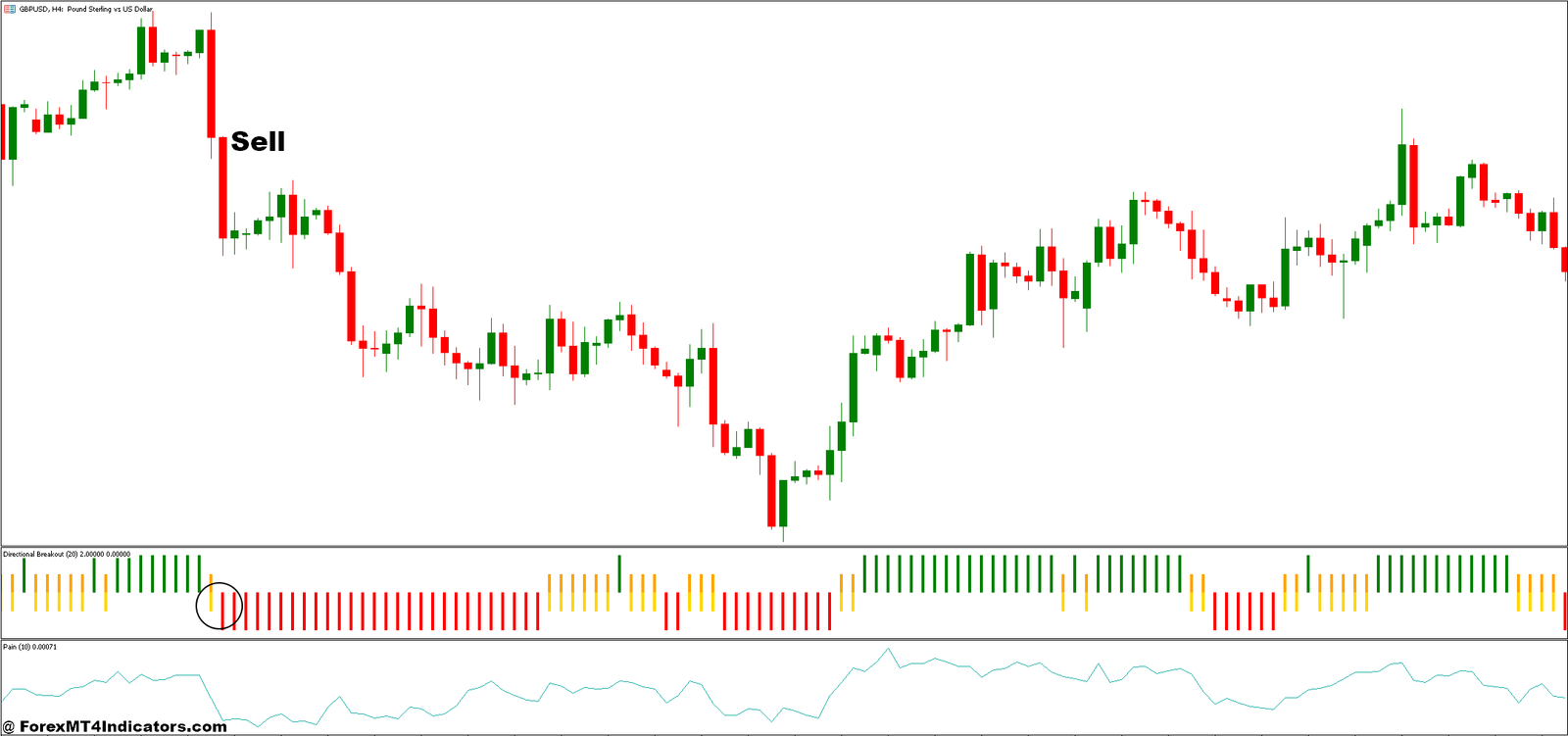 How to Trade with PAIN and Directional Breakout Forex Trading Strategy - Sell Entry