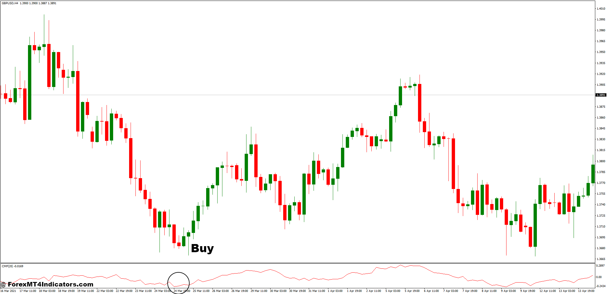 How to Trade with Previous High-Low and Chaikin Money Flow Forex Trading Strategy - Buy Entry