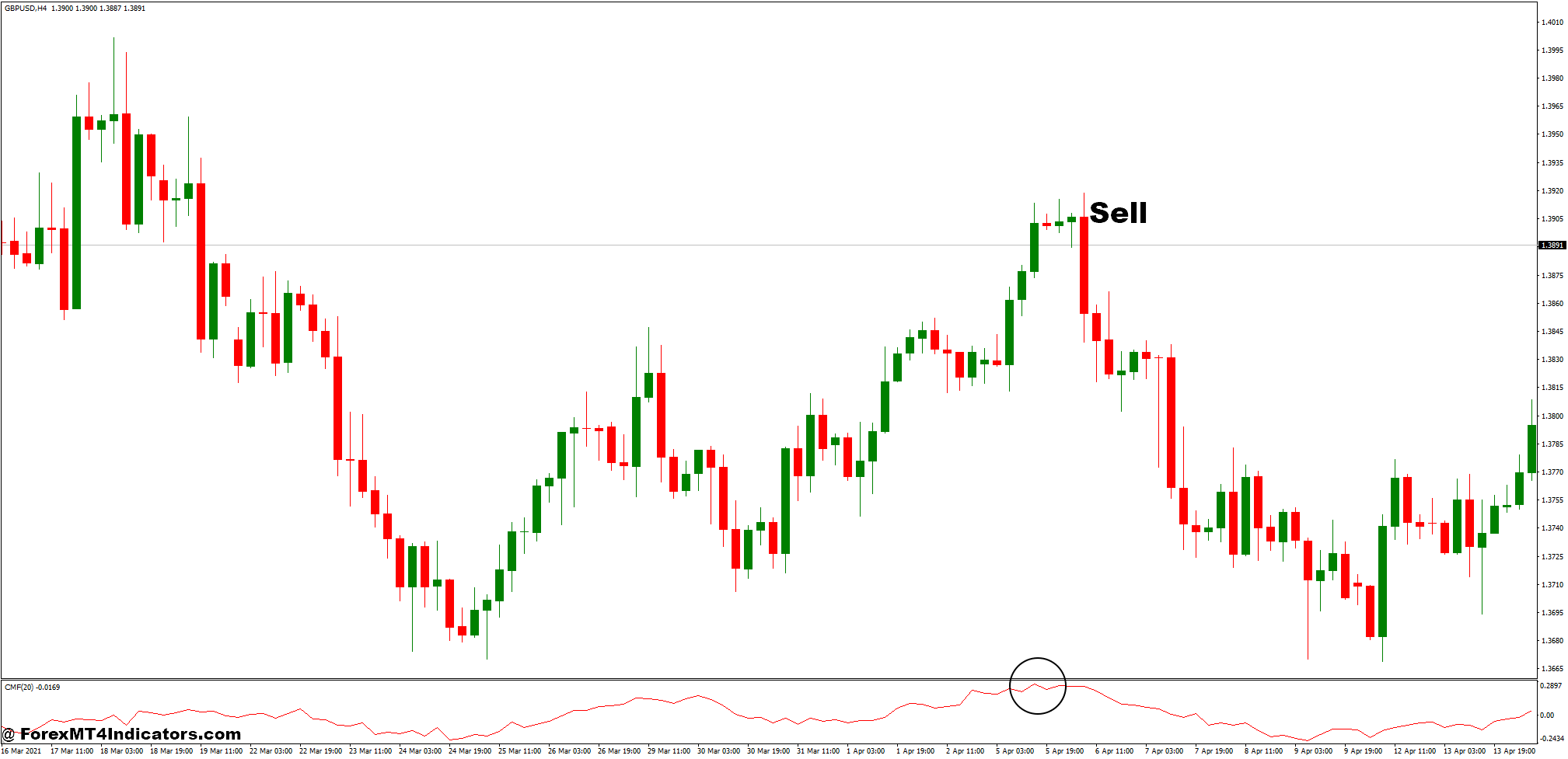 How to Trade with Previous High-Low and Chaikin Money Flow Forex Trading Strategy - Sell Entry