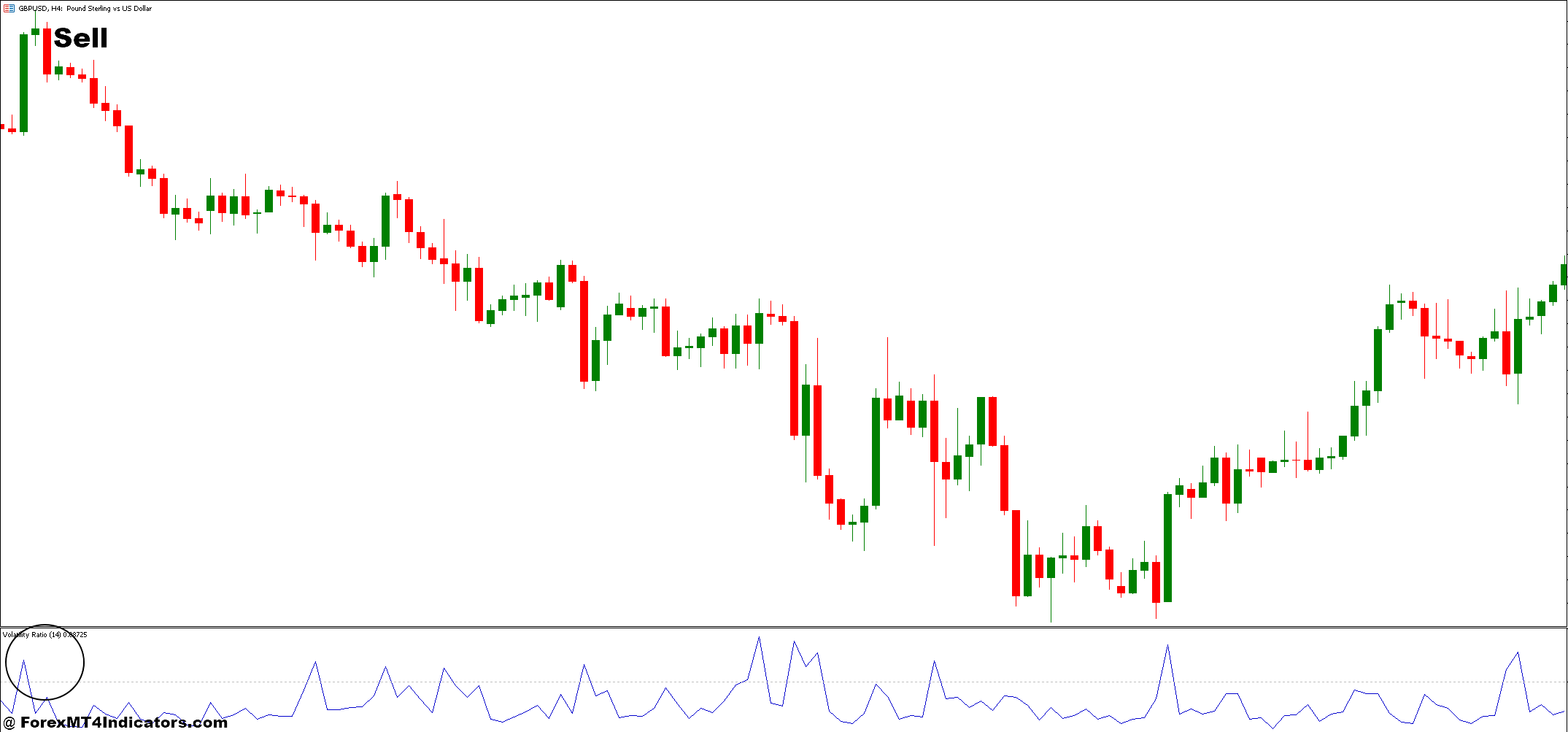 How to Trade with Profit Calculator and Volatility Ratio Forex Trading Strategy - Sell Entry