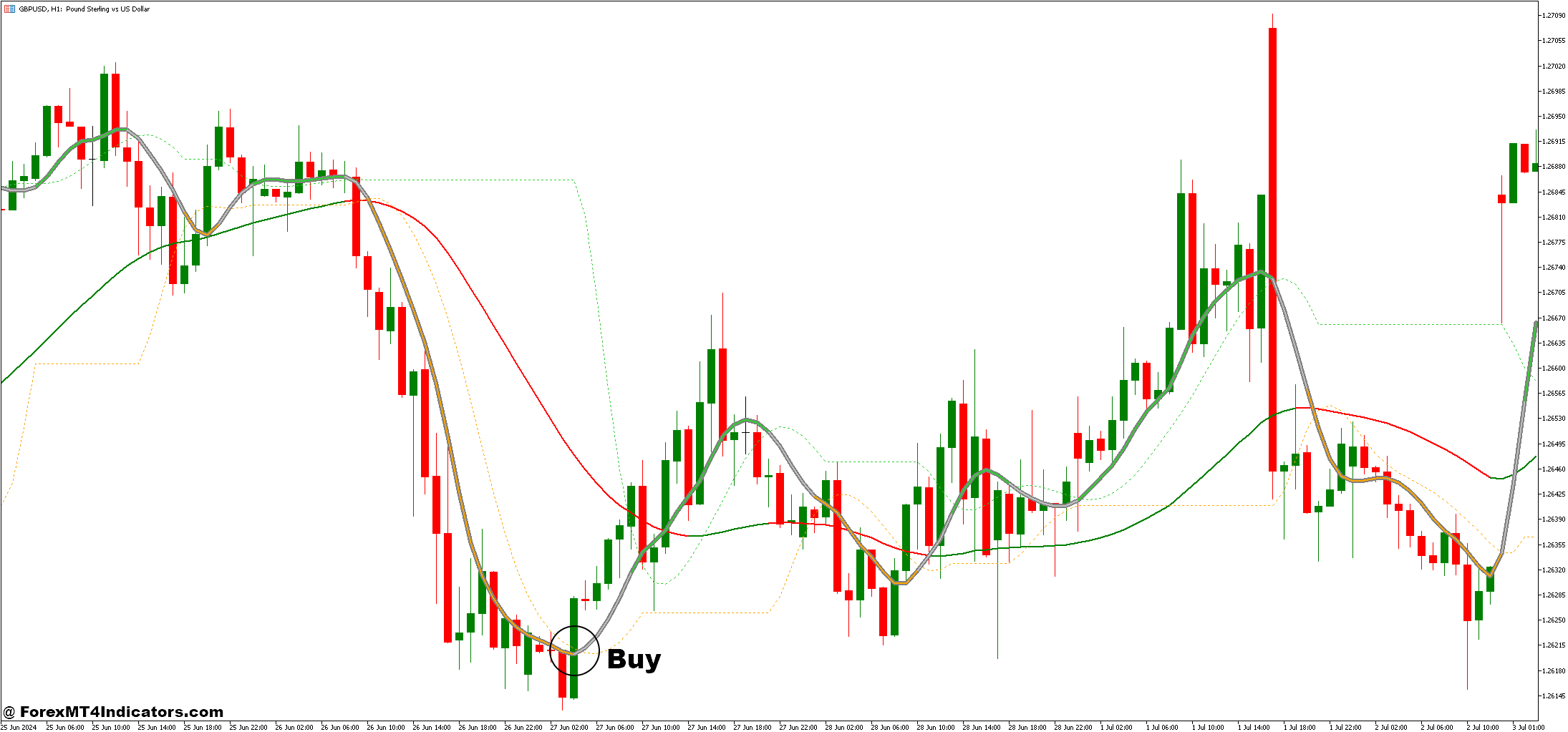 How to Trade with Slope Direction Line and Super Smoother Levels Forex Trading Strategy - Buy Entry