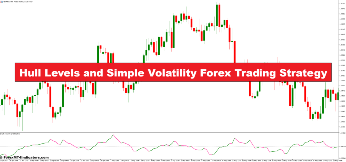 Hull Levels and Simple Volatility Forex Trading Strategy
