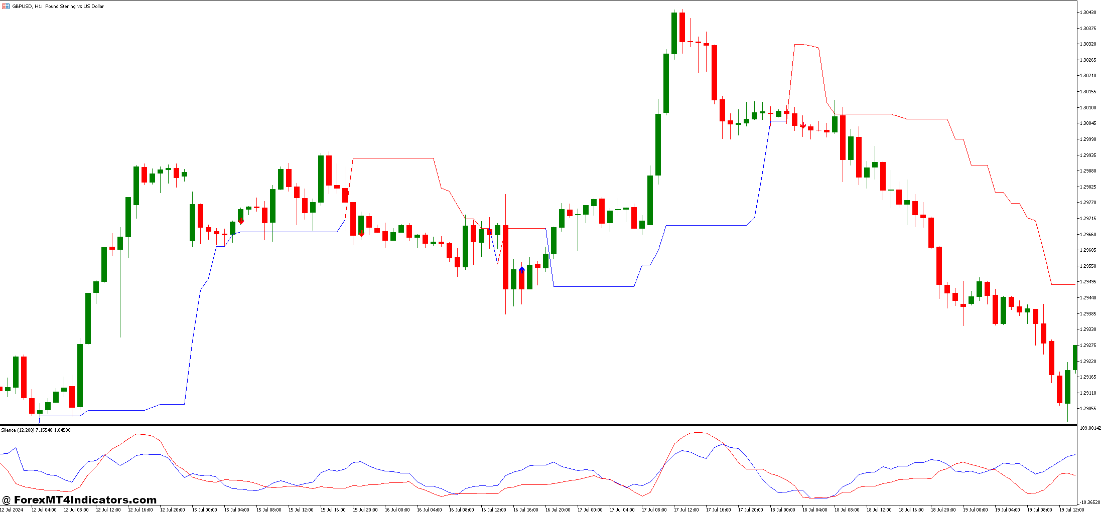 Dynamic Trend and Silence Forex Trading Strategy 1 Silence Indicator