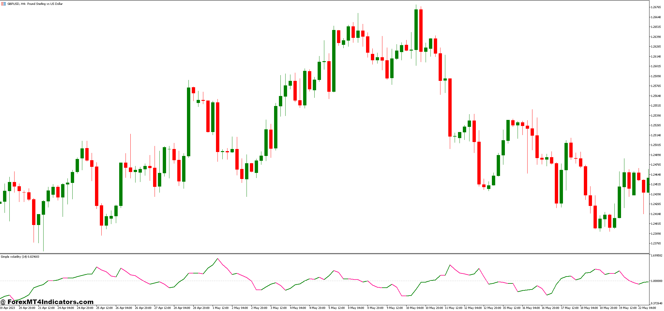 Hull Levels and Simple Volatility Forex Trading Strategy 1 Simple Volatility Indicator