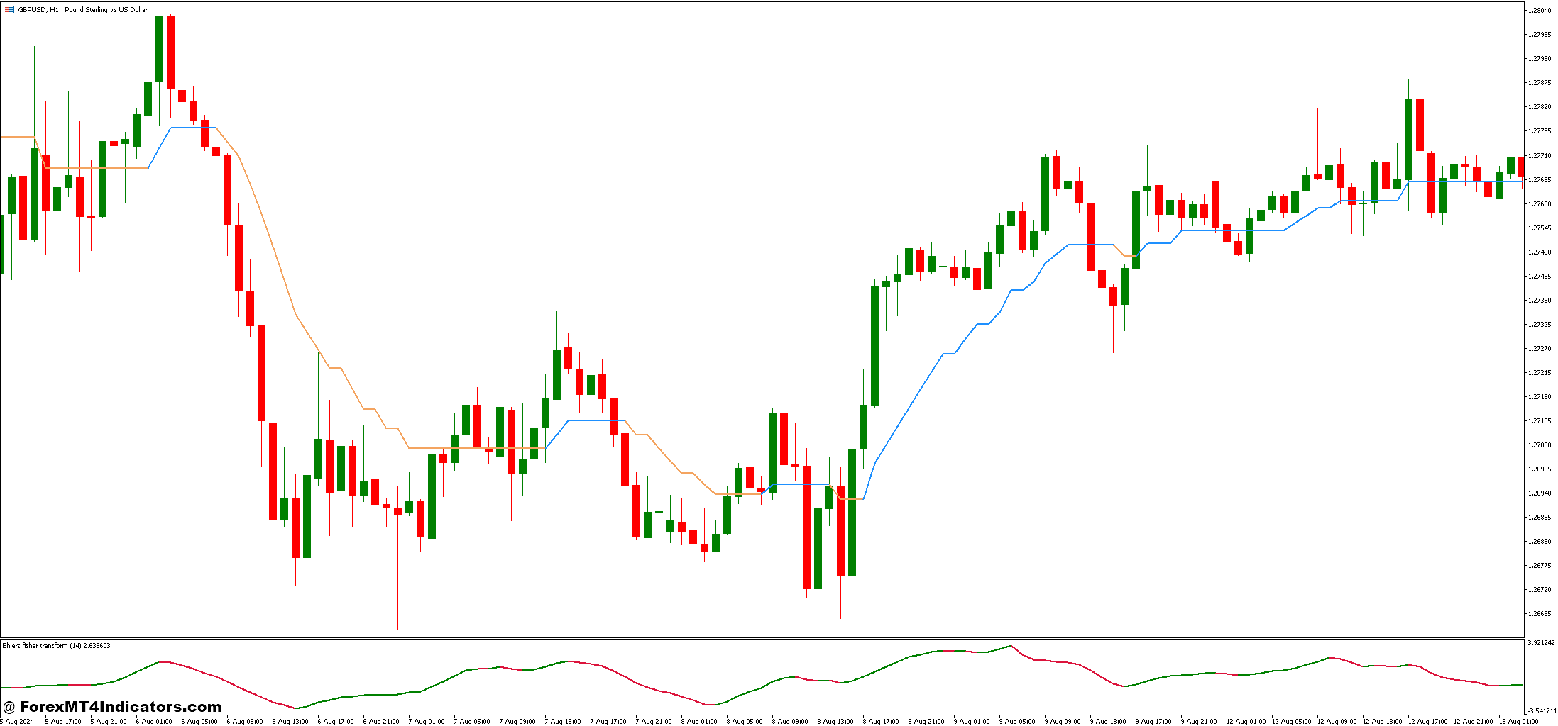 Ehlers Fisher Transform and Step Average Forex Trading Strategy 1 Step Average Indicator