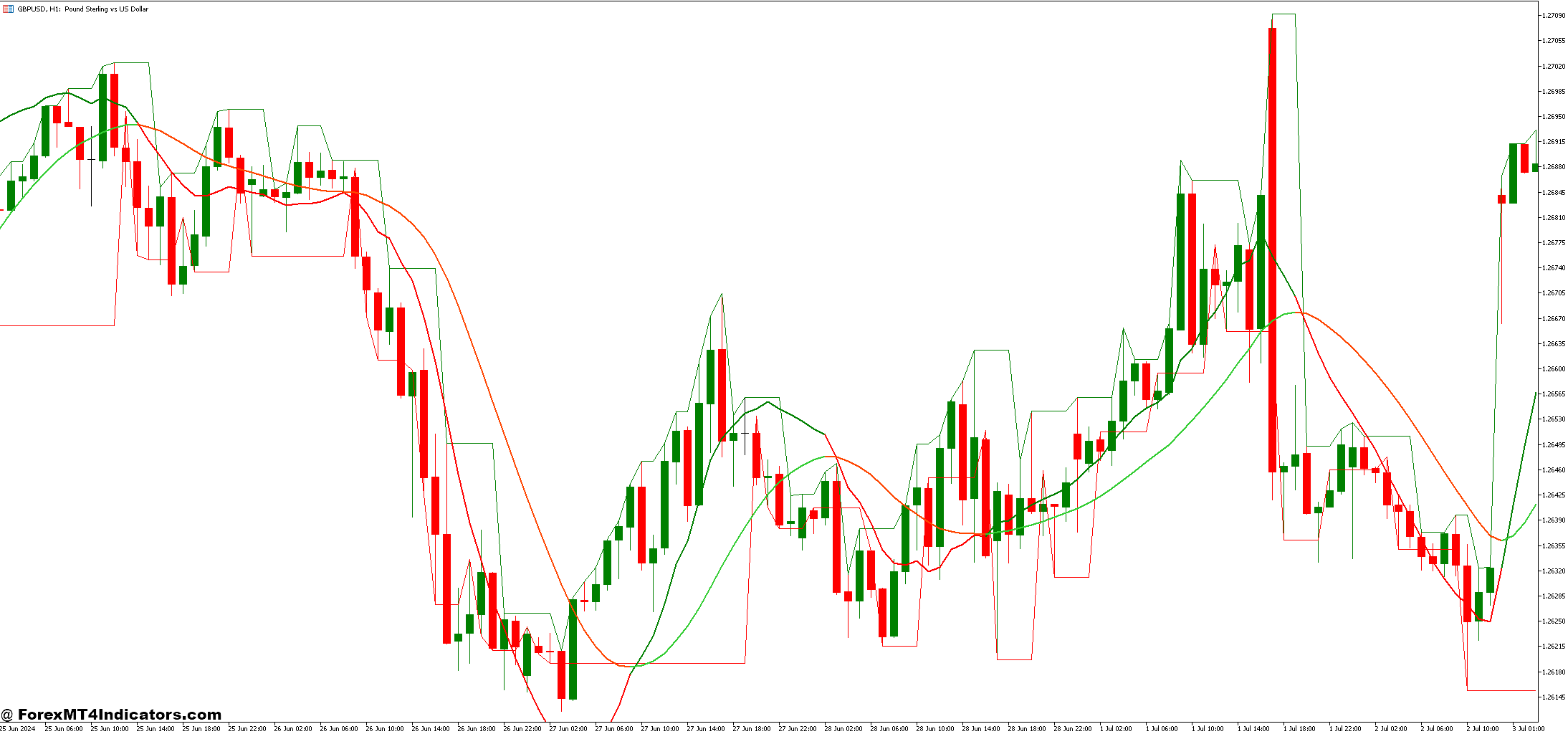 Trigger Lines Indicator