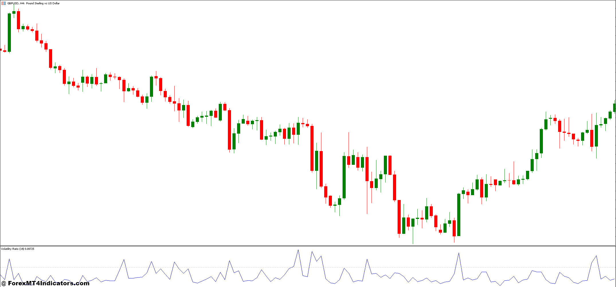 Volatility Ratio Indicator