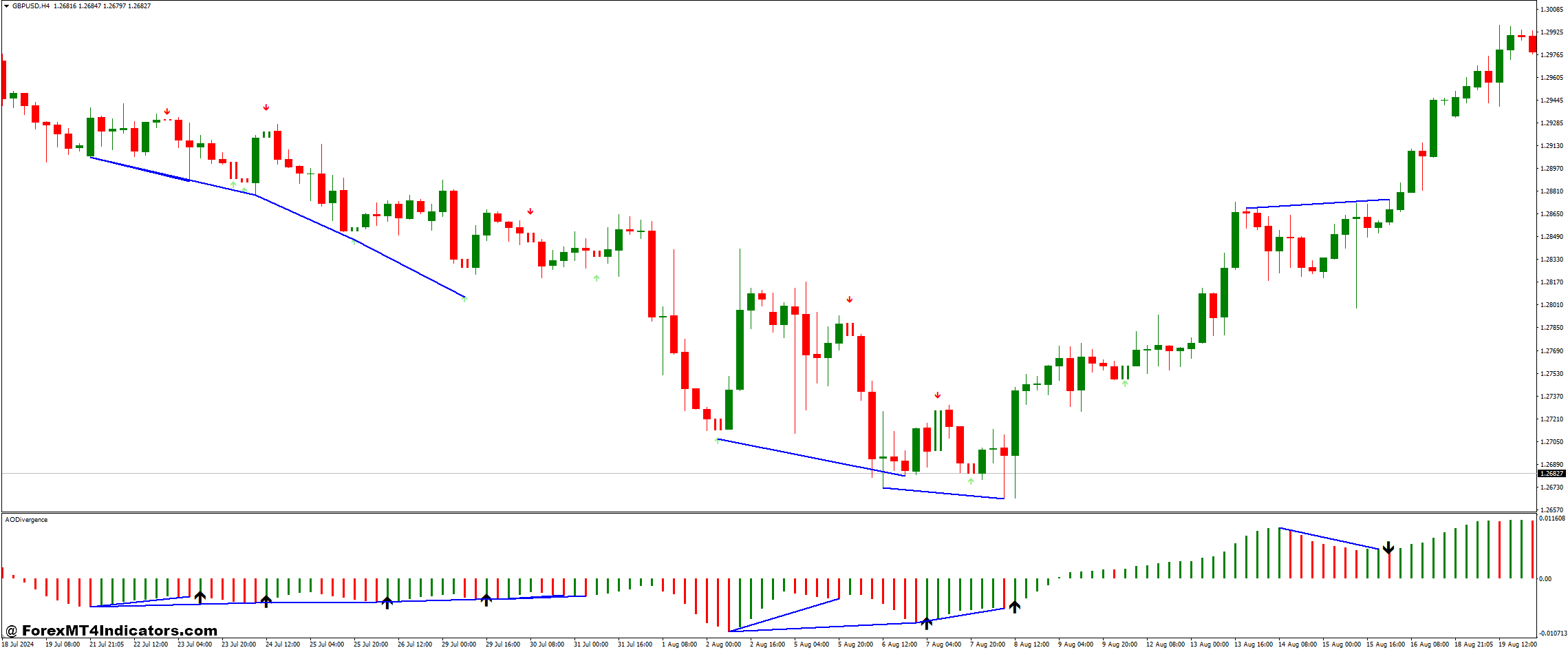 Indicador de divergencia AO