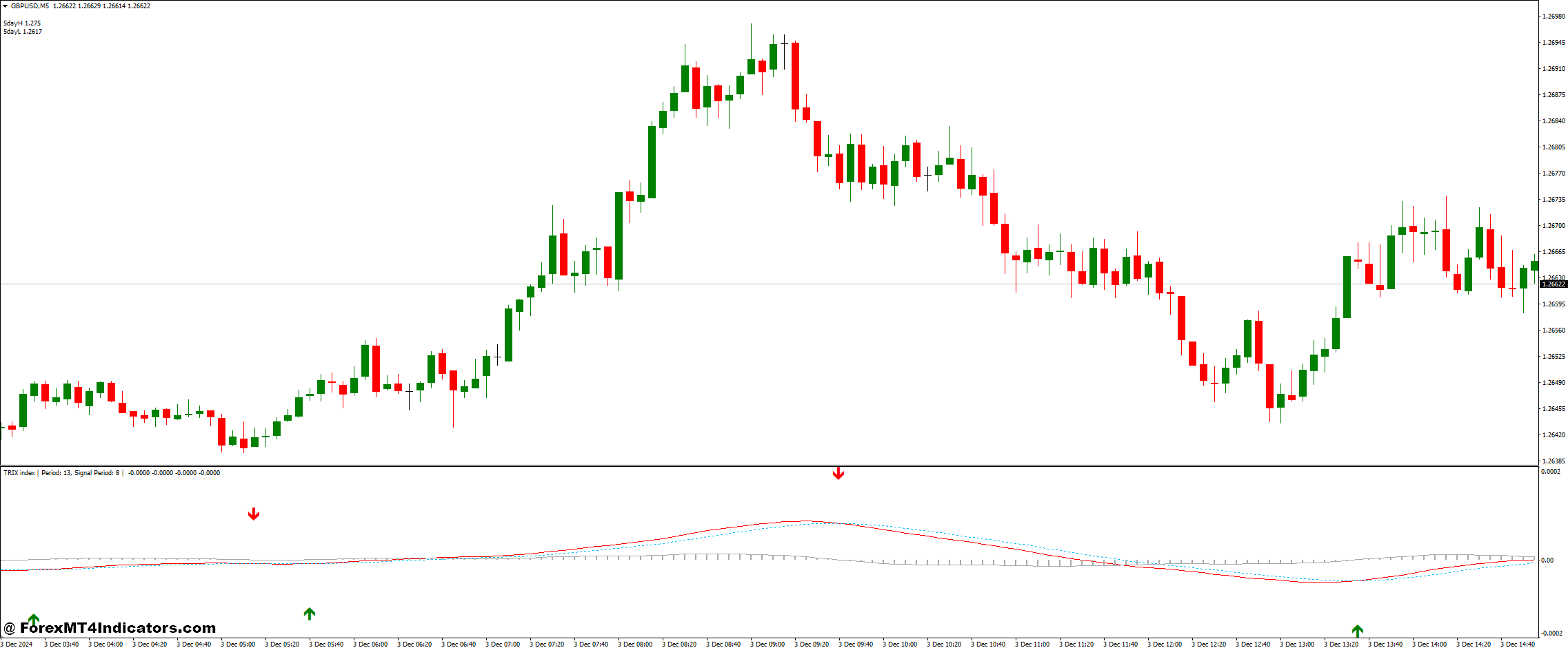 Breakout Trading Indicator