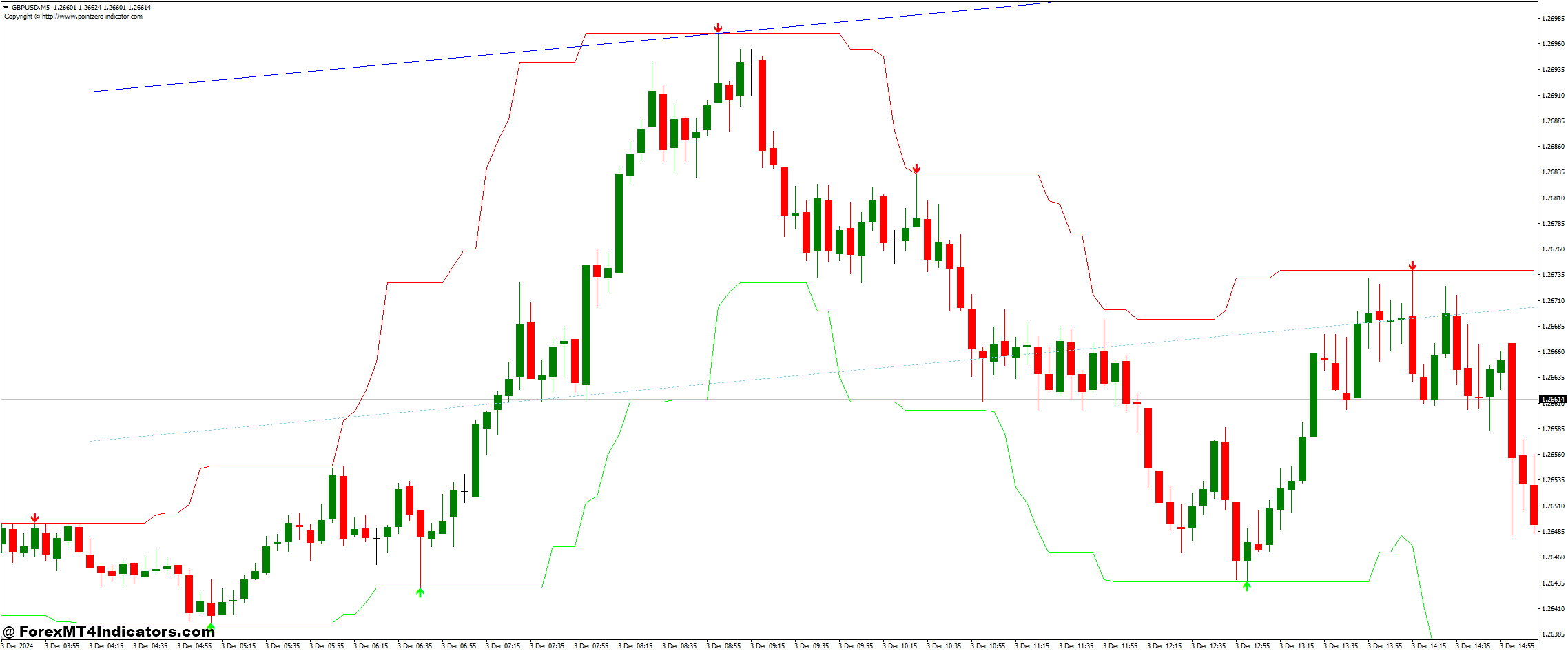 Forex Signals Indicator