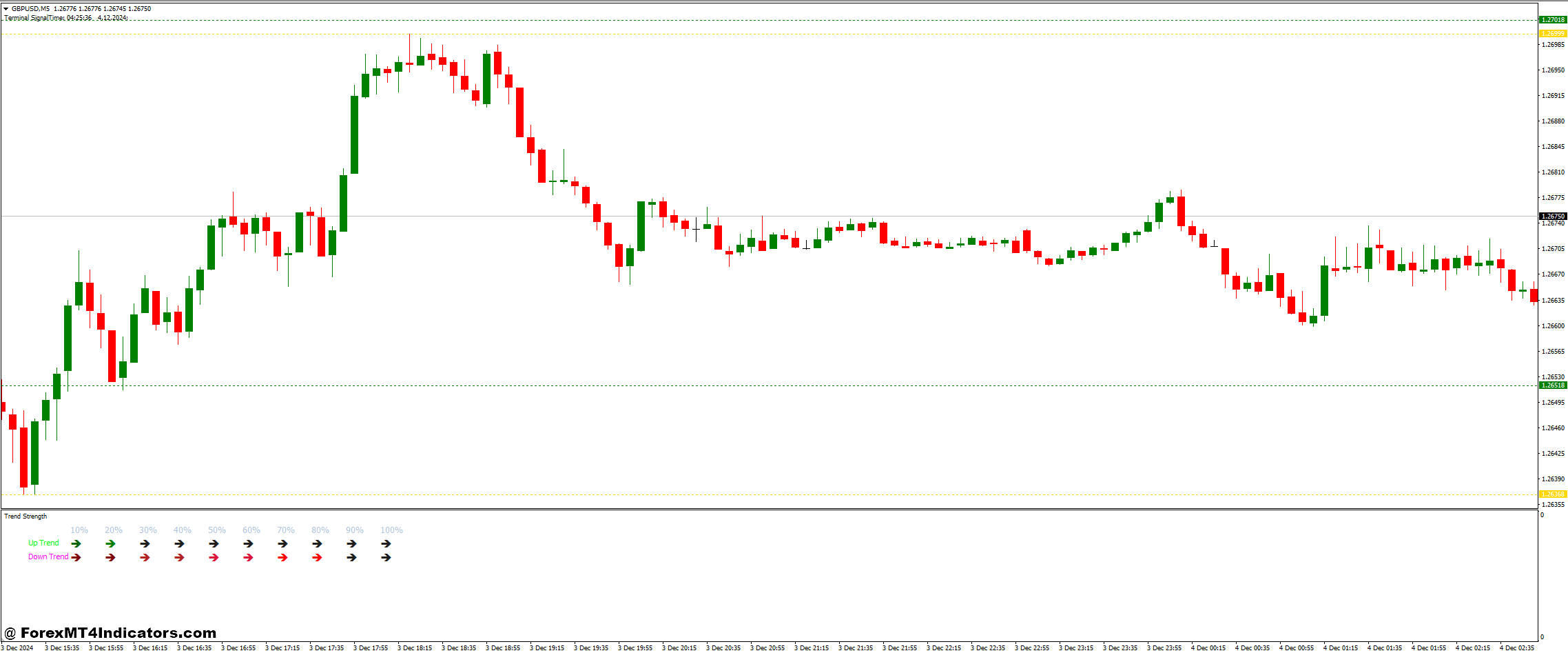 Fractal Support and Resistance Indicator