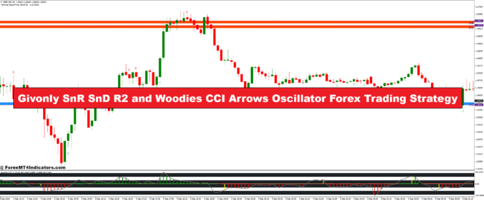 Givonly SnR SnD R2 and Woodies CCI Arrows Oscillator Forex Trading Strategy