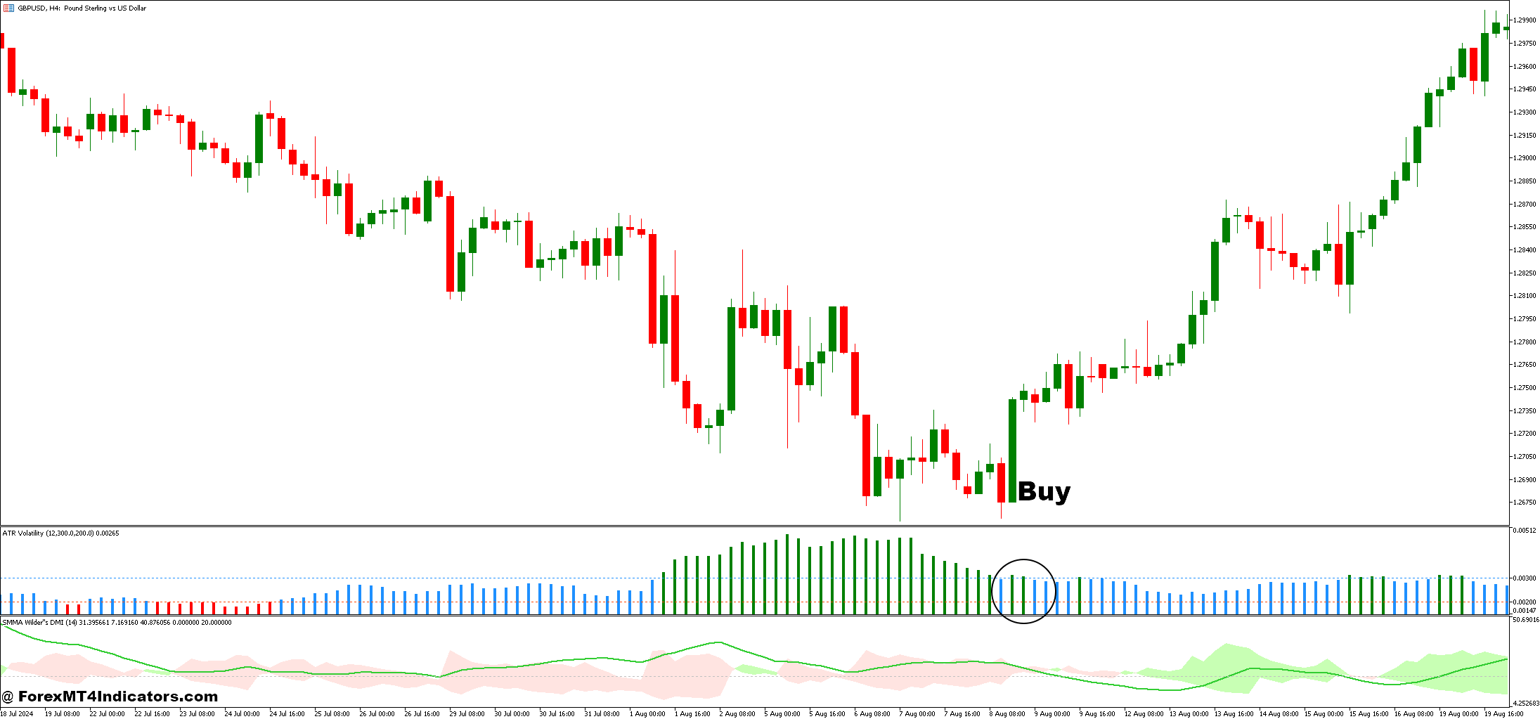 ATR Volatility and Wilders DMI Averages Forex Trading Strategy 5 How to Trade with ATR Volatility and Wilders DMI Averages Forex Trading Strategy - Buy Entry