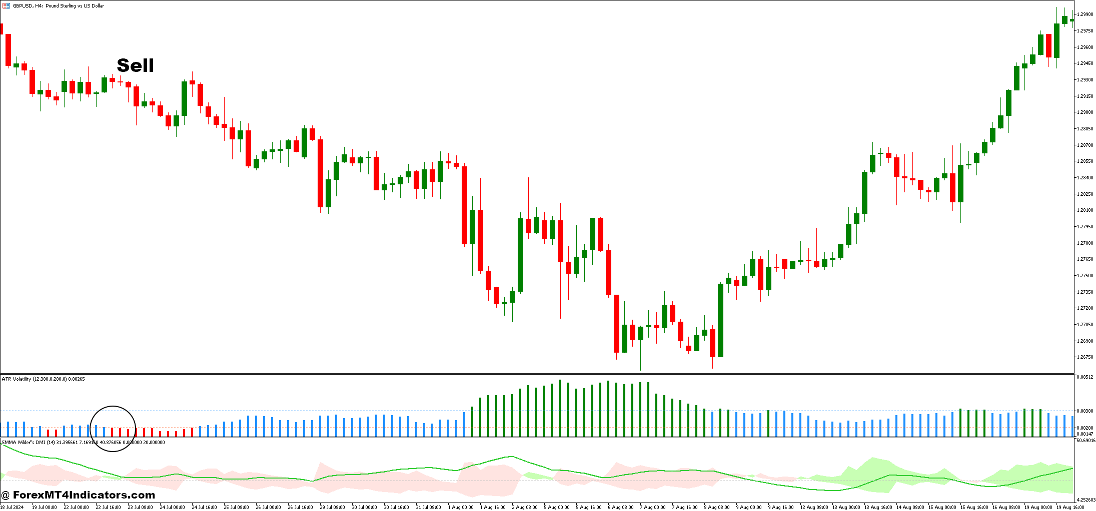ATR Volatility and Wilders DMI Averages Forex Trading Strategy 6 How to Trade with ATR Volatility and Wilders DMI Averages Forex Trading Strategy - Sell Entry