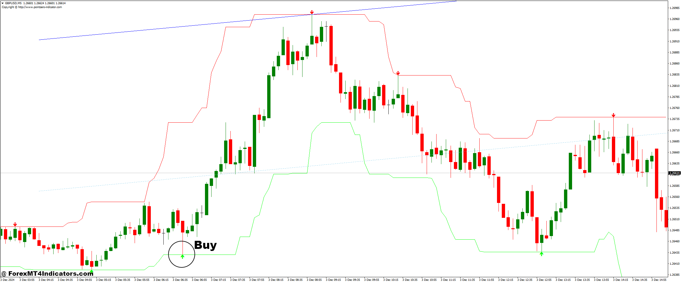 How to Trade with Auto Trend Channel and Forex Signals Forex Trading Strategy - Buy Entry