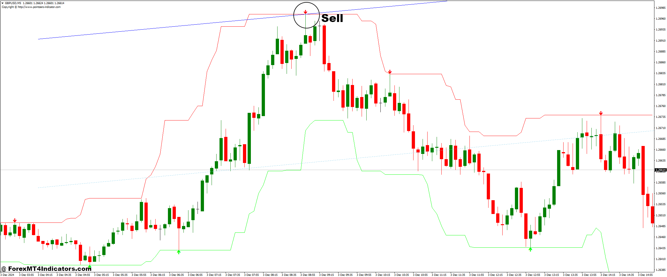 How to Trade with Auto Trend Channel and Forex Signals Forex Trading Strategy - Sell Entry