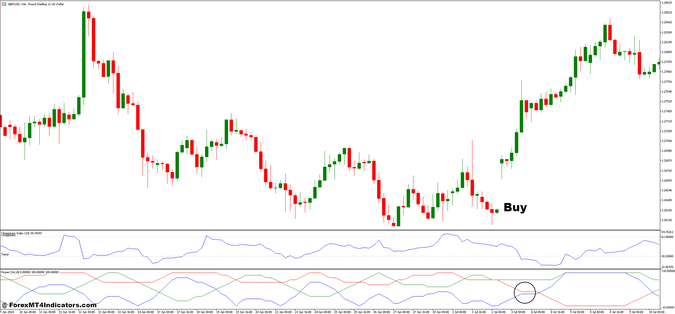 How to Trade with Choppiness Index and Power Forex Trading Strategy - Buy Entry