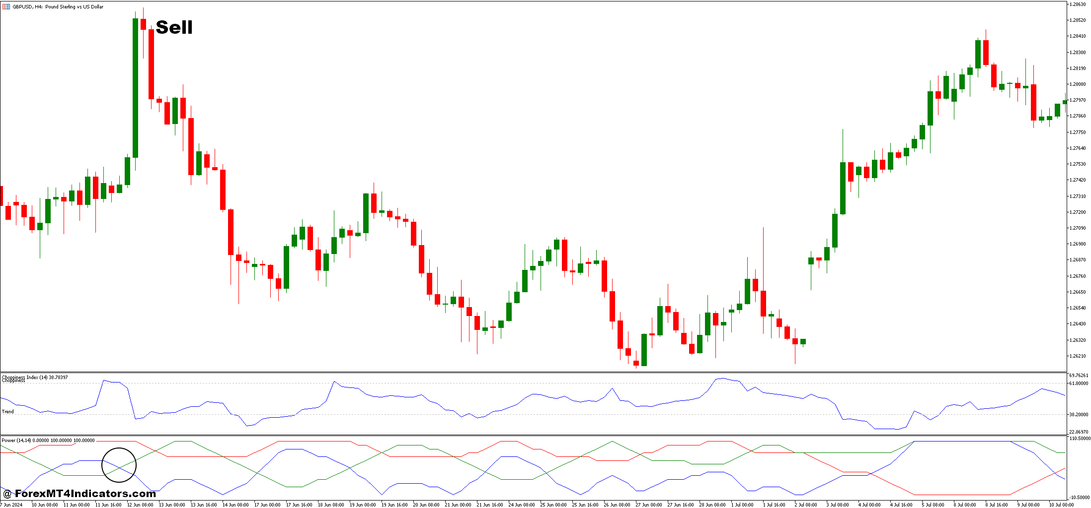 How to Trade with Choppiness Index and Power Forex Trading Strategy - Sell Entry