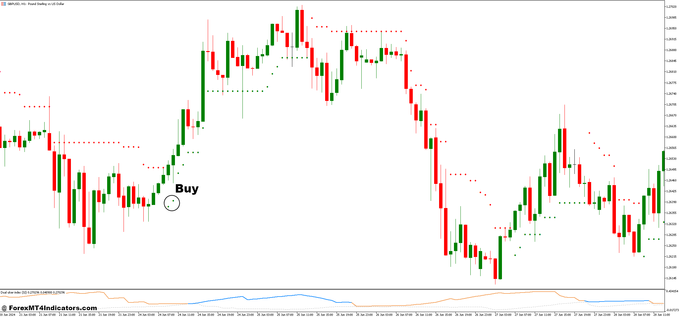 Dual Ulcer Index and Super Trend Dot Forex Trading Strategy 5 How to Trade with Dual Ulcer Index and Super Trend Dot Forex Trading Strategy - Buy Entry