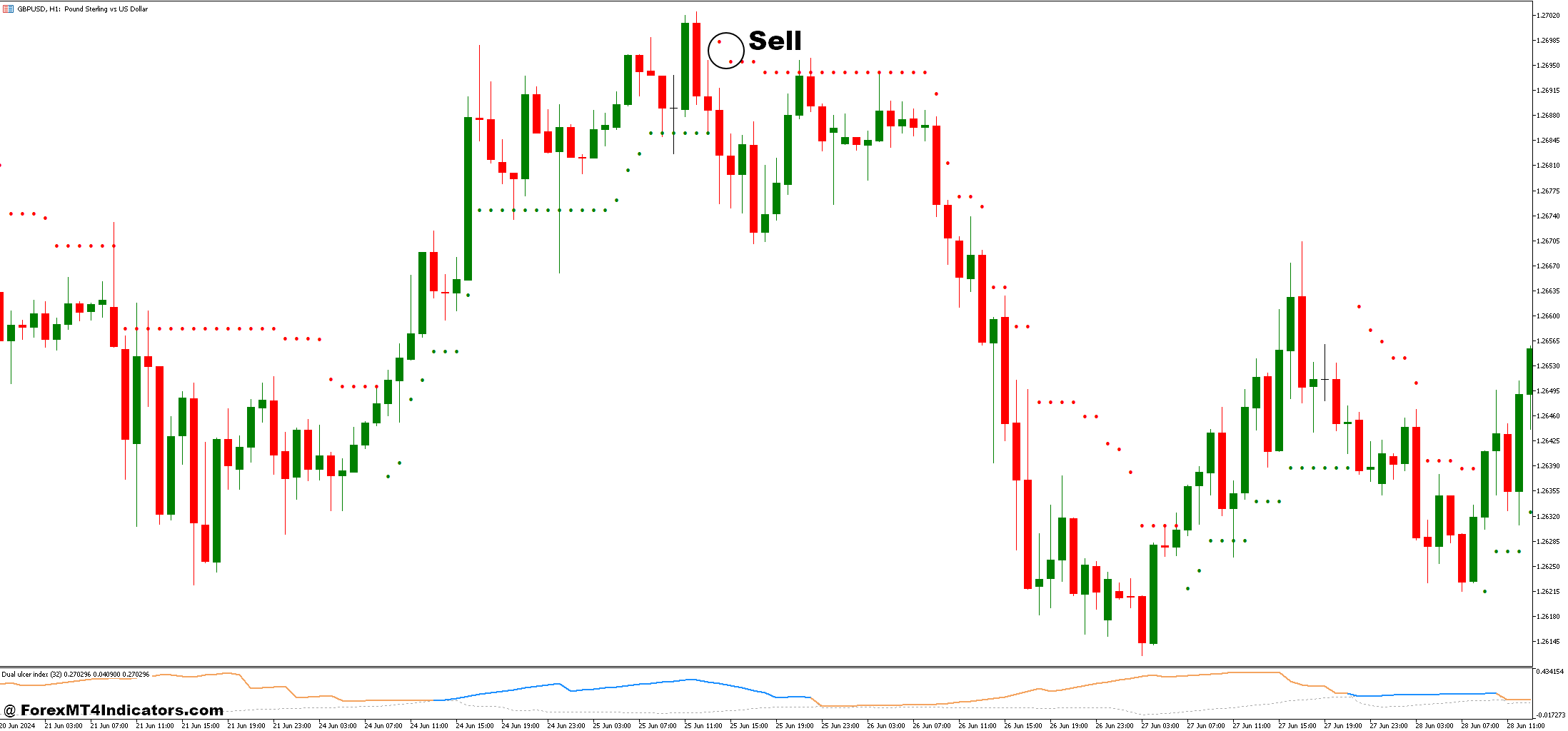 Dual Ulcer Index and Super Trend Dot Forex Trading Strategy 6 How to Trade with Dual Ulcer Index and Super Trend Dot Forex Trading Strategy - Sell Entry