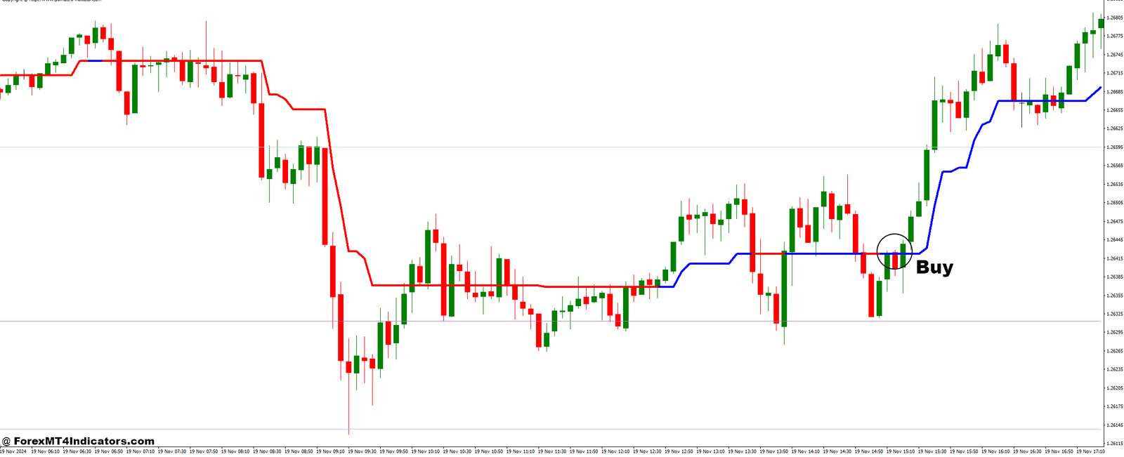 How to Trade with Fibonacci Pivots and Trend Magic Forex Trading Strategy - Buy Entry