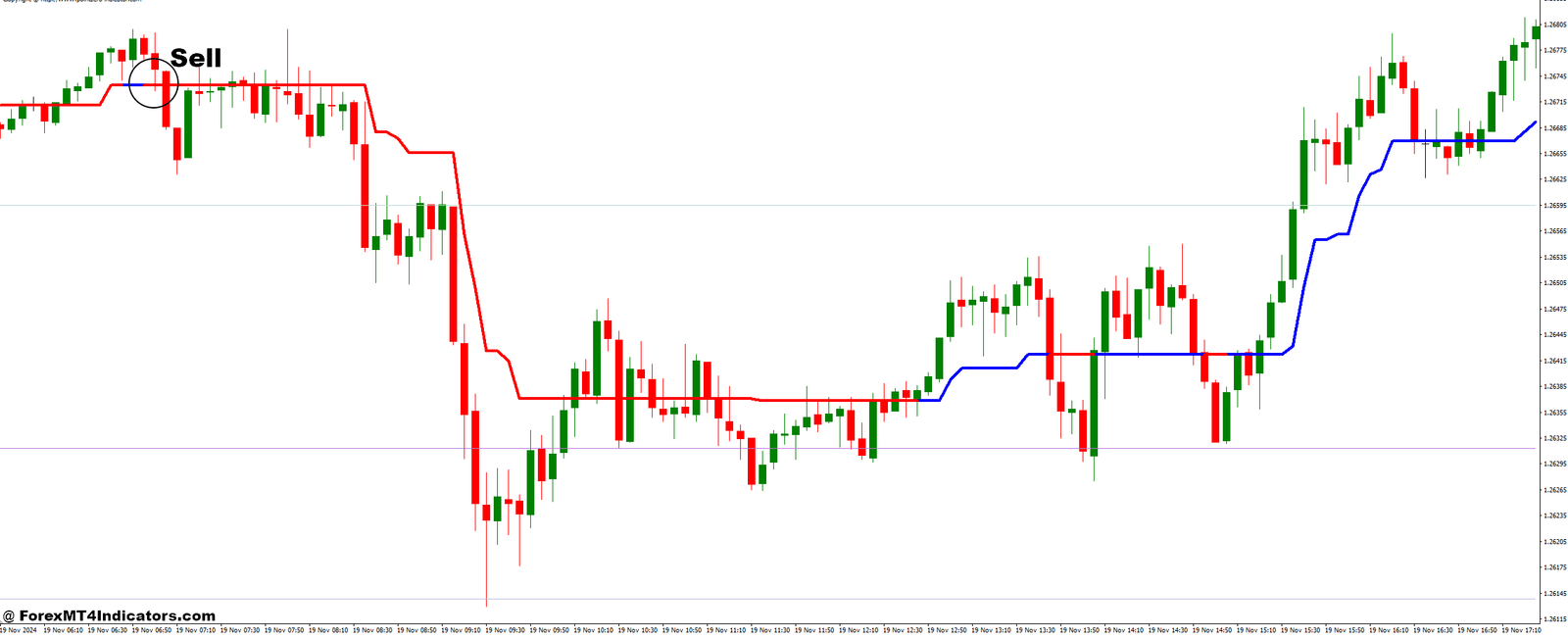 How to Trade with Fibonacci Pivots and Trend Magic Forex Trading Strategy - Sell Entry