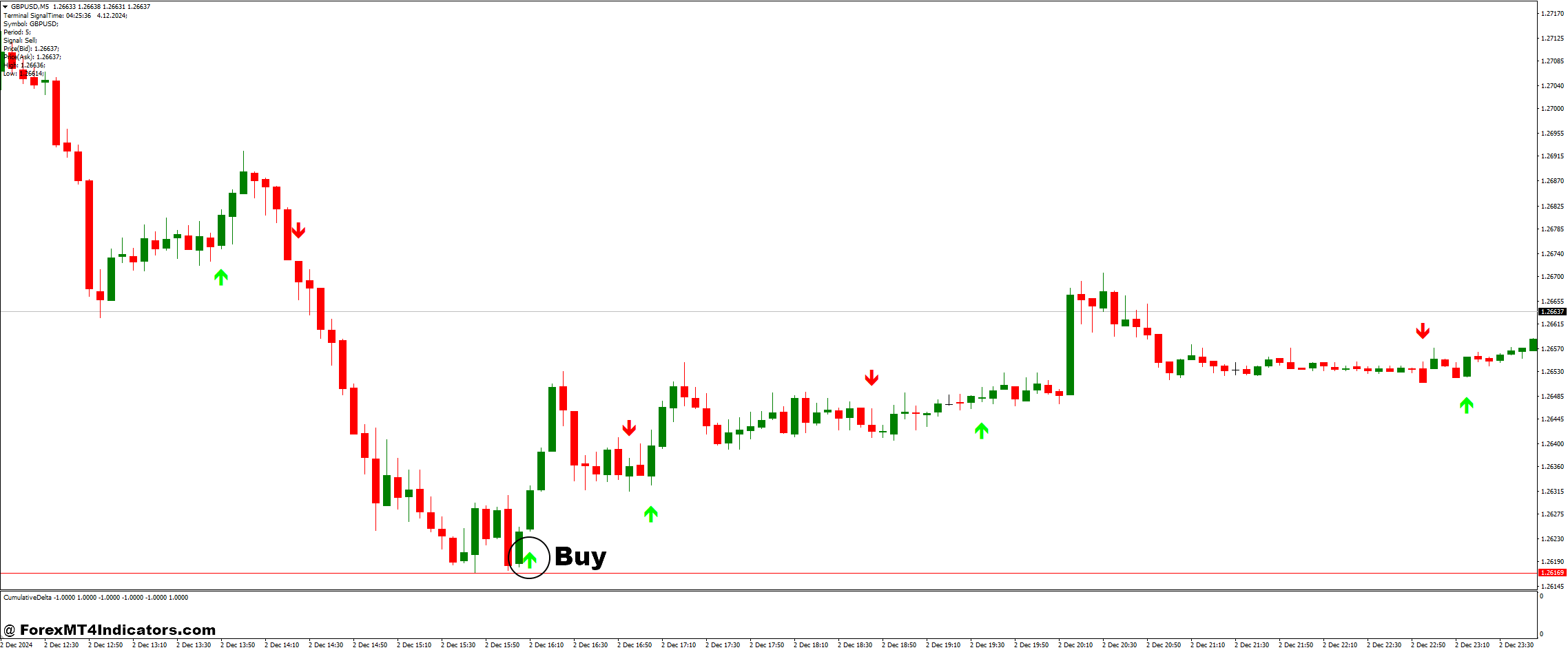 How to Trade with Gann Signal and Cumulative Delta Forex Trading Strategy - Buy Entry