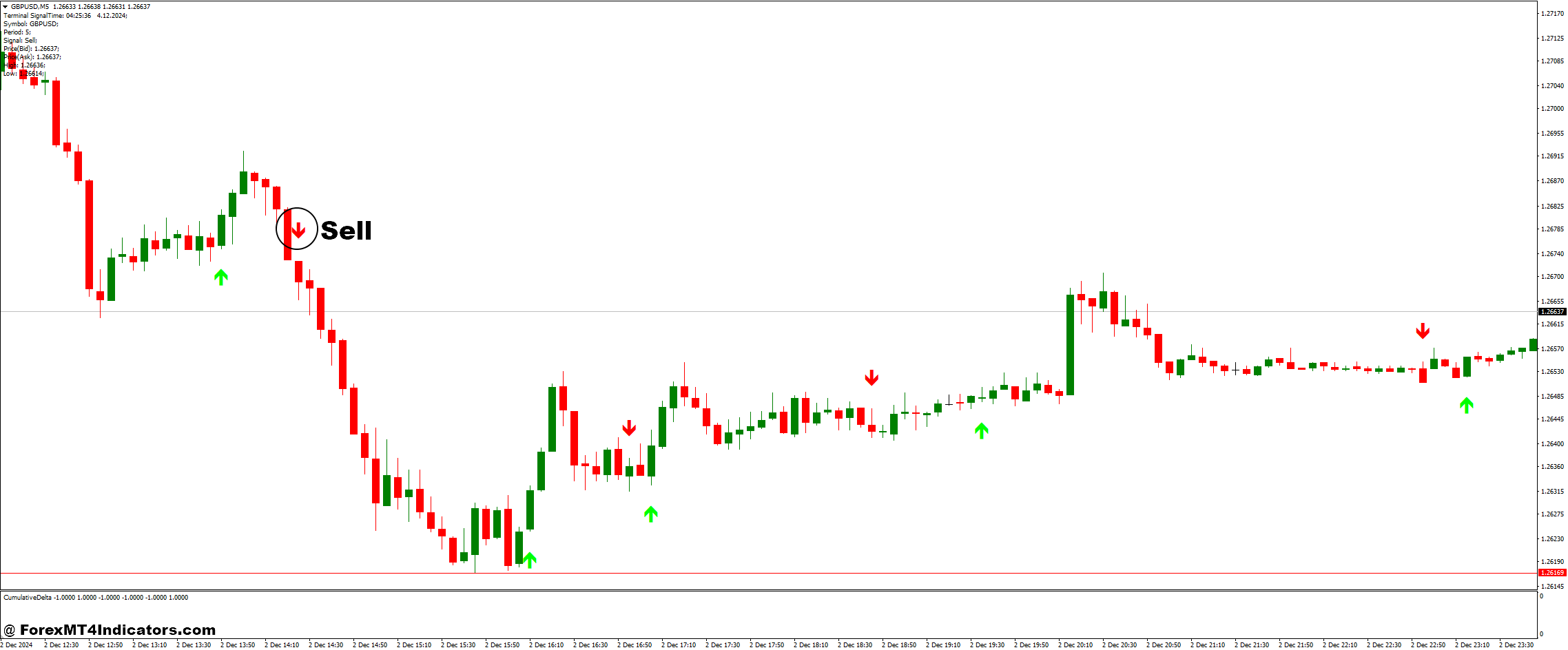 How to Trade with Gann Signal and Cumulative Delta Forex Trading Strategy - Sell Entry