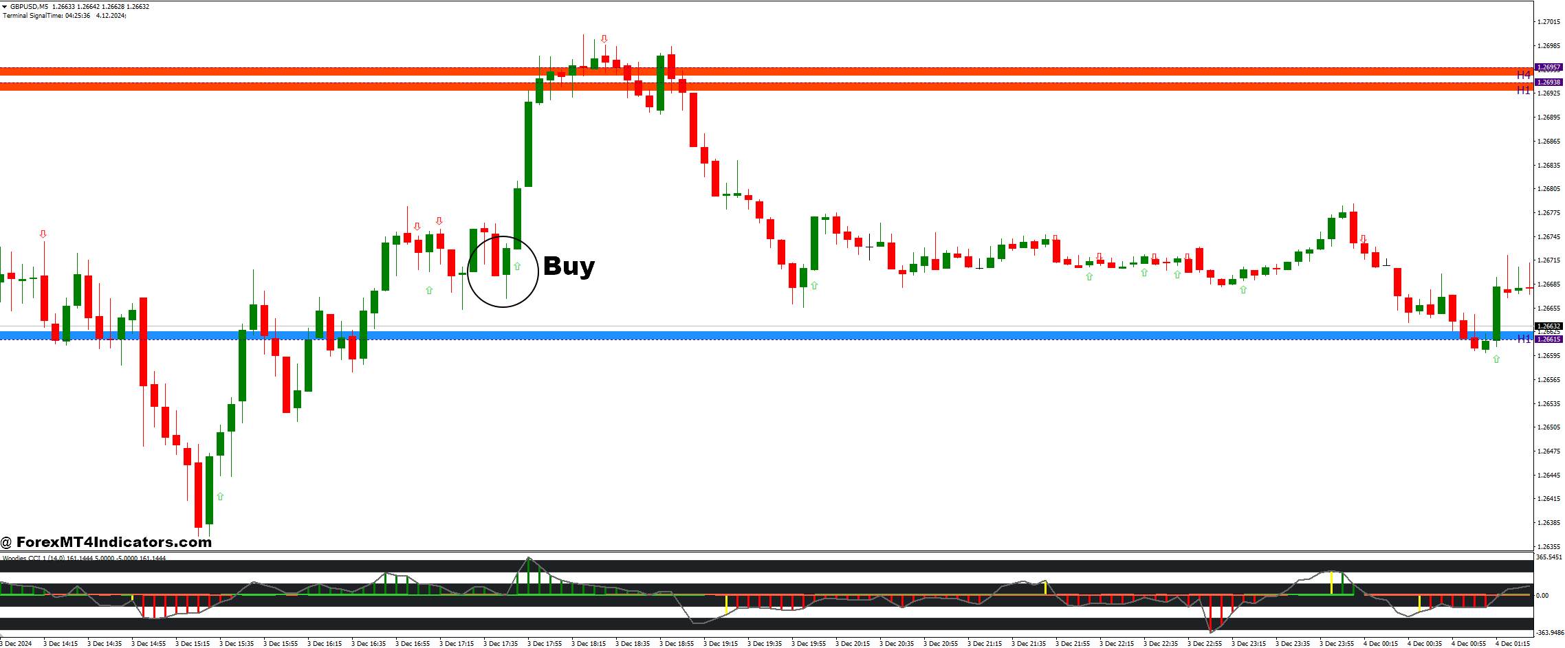 How to Trade with Givonly SnR SnD R2 and Woodies CCI Arrows Oscillator Forex Trading Strategy - Buy Entry