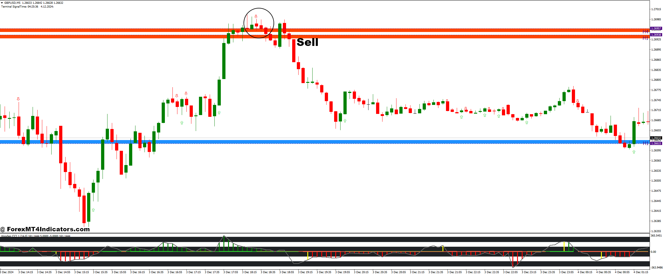 How to Trade with Givonly SnR SnD R2 and Woodies CCI Arrows Oscillator Forex Trading Strategy - Sell Entry