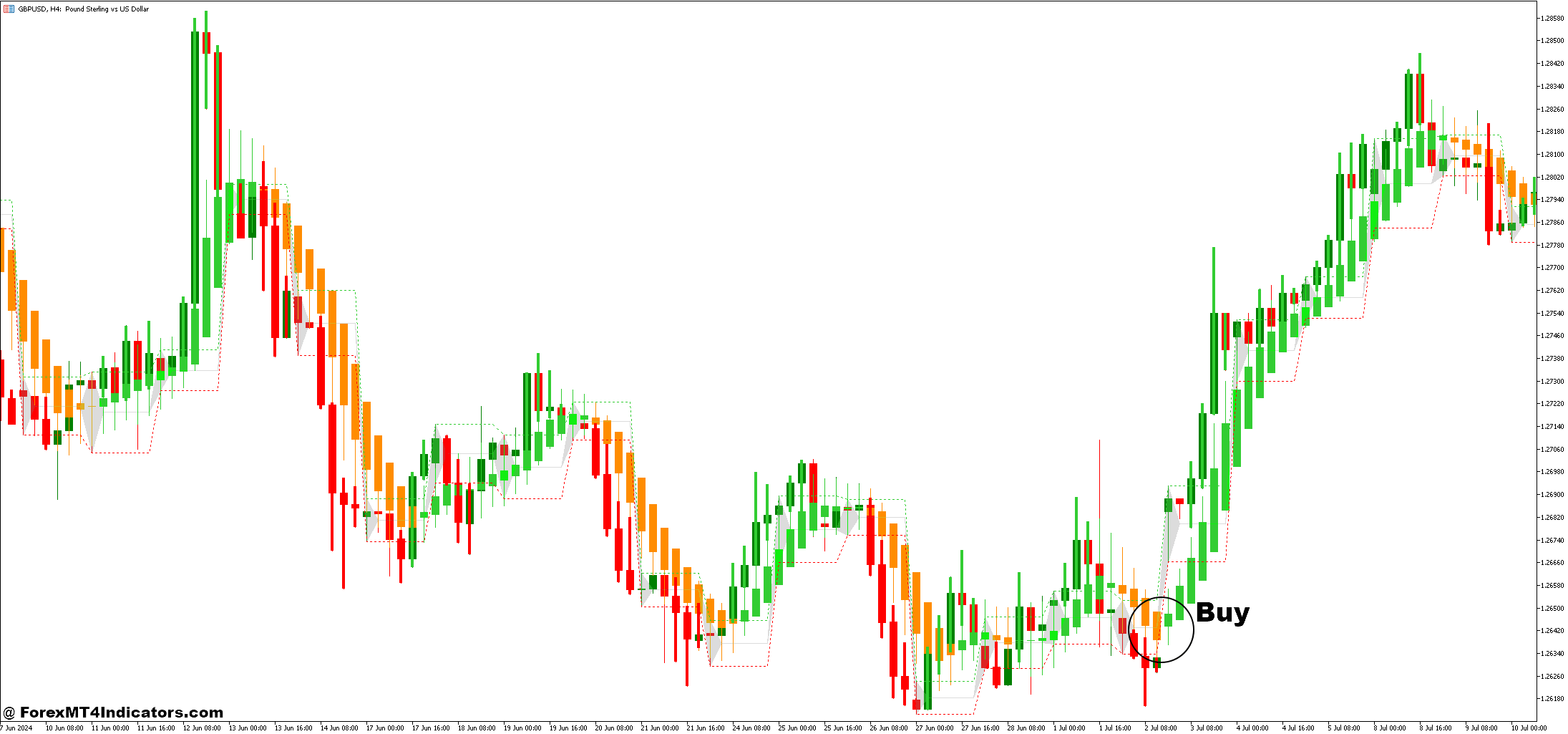 How to Trade with Heiken Ashi Smoothed and Intraday Channel Breakout Forex Trading Strategy - Buy Entry