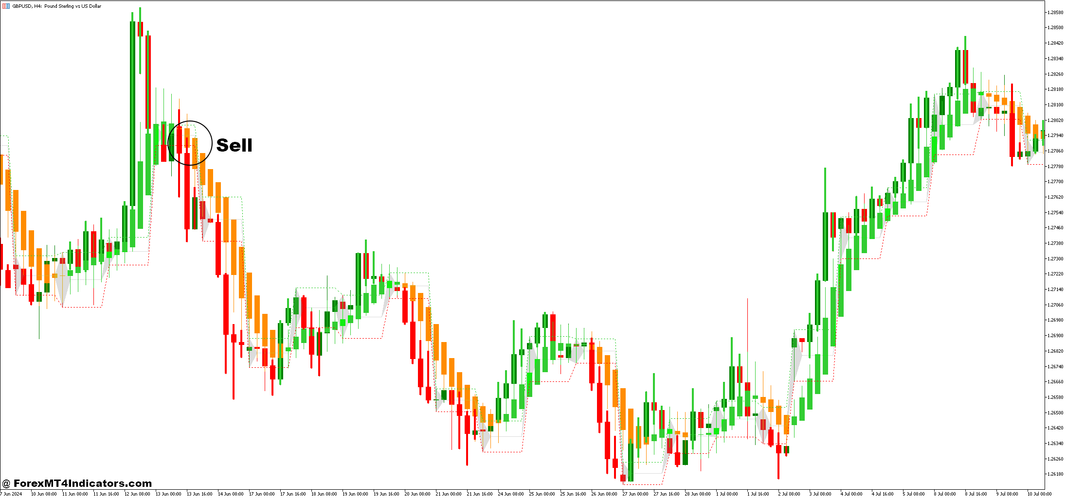 How to Trade with Heiken Ashi Smoothed and Intraday Channel Breakout Forex Trading Strategy - Sell Entry