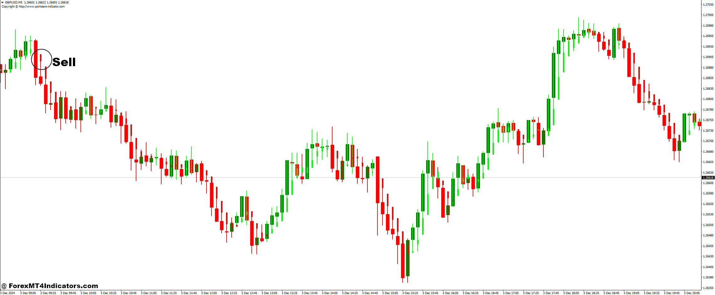 How to Trade with Heikin Ashi Candle and Sideways Detector Forex Trading Strategy - Sell Entry