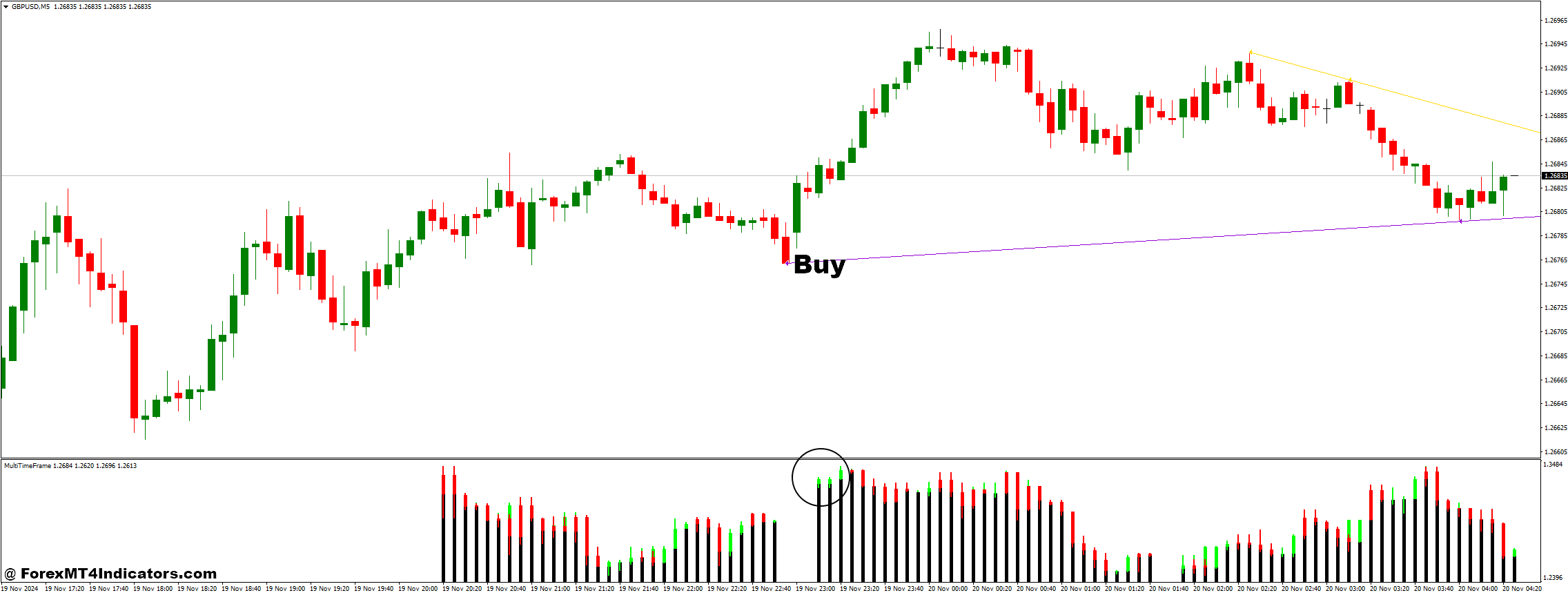 How to Trade with Multi Time Frame Breakout and Multi Time Frame Forex Trading Strategy - Buy Entry