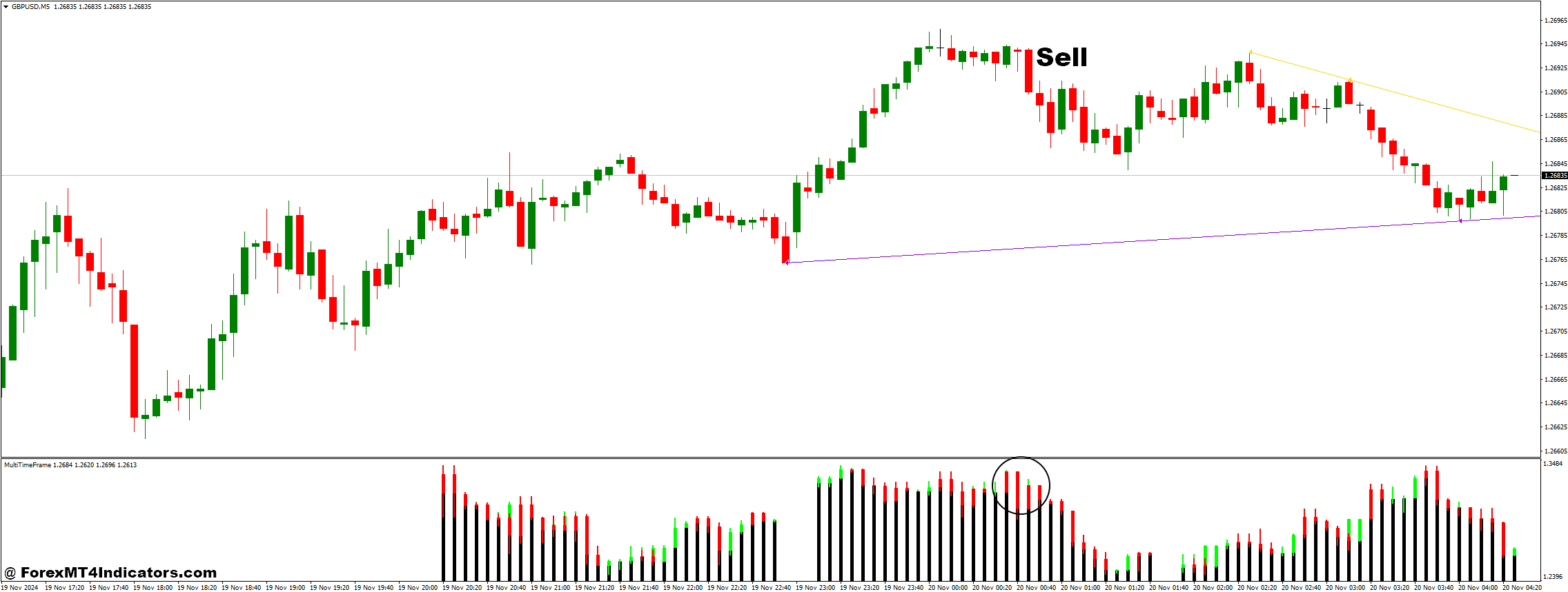 How to Trade with Multi Time Frame Breakout and Multi Time Frame Forex Trading Strategy - Sell Entry