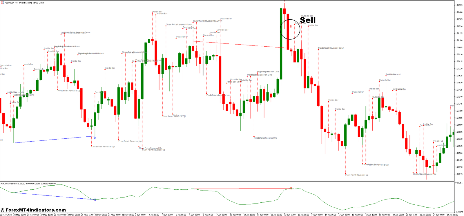 How to Trade with Patterns and MACD Divergence Forex Trading Strategy - Sell Entry