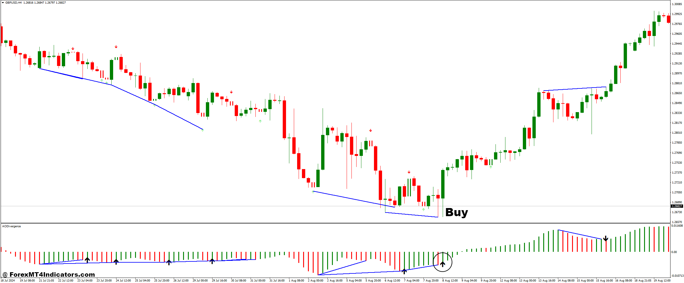 Cómo operar con la señal Scalper y la estrategia de negociación de divisas con divergencia AO - Entrada de compra