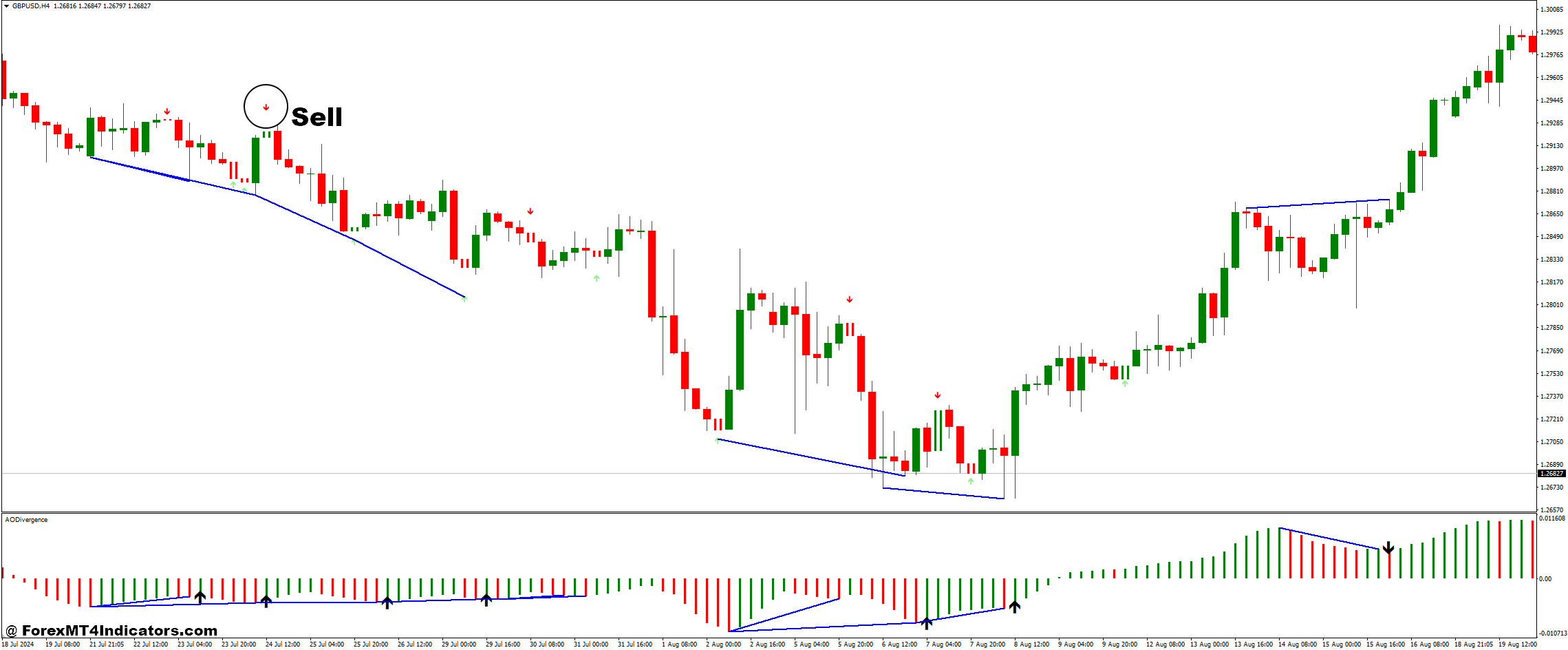 Cómo operar con la señal Scalper y la estrategia de negociación de divisas con divergencia AO - Entrada de venta