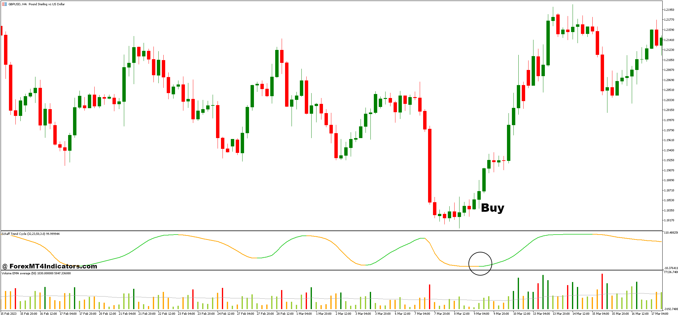 How to Trade with Schaff Trend Cycle and Volume Average Forex Trading Strategy - Buy Entry