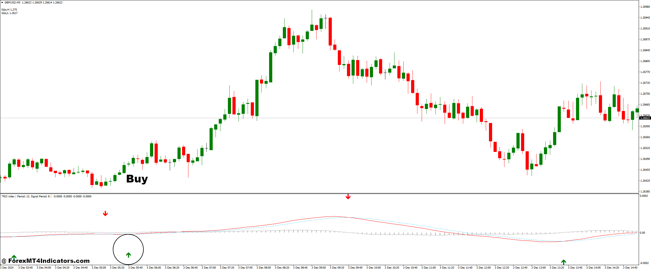 How to Trade with TRIX and Breakout Trading Forex Trading Strategy - Buy Entry