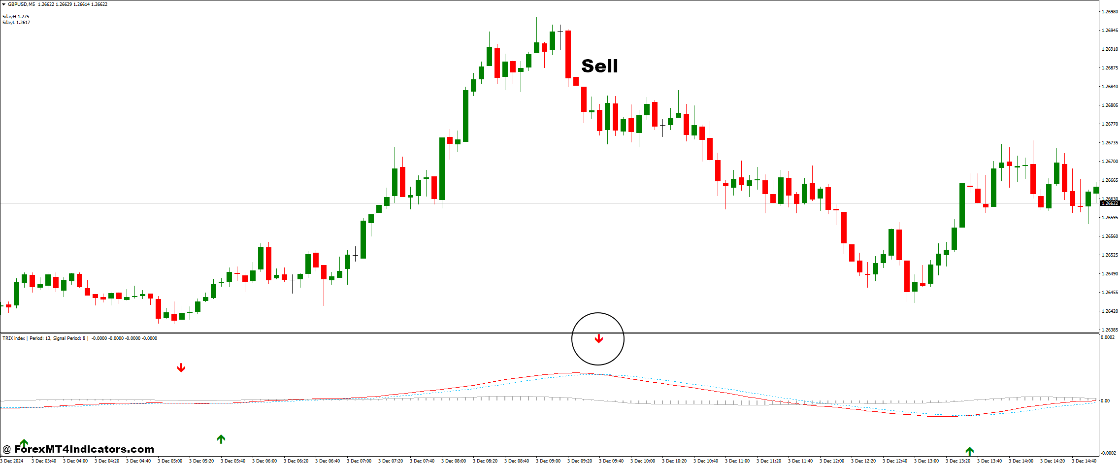 How to Trade with TRIX and Breakout Trading Forex Trading Strategy - Sell Entry