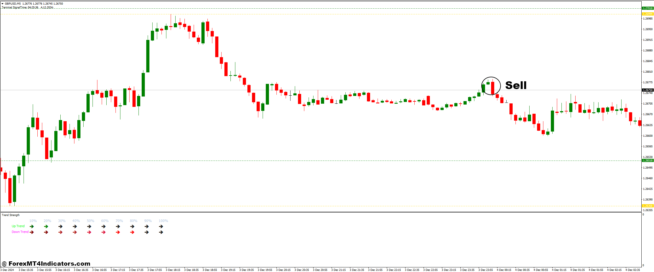 How to Trade with Trend Strength and Fractal Support and Resistance Forex Trading Strategy - Sell Entry