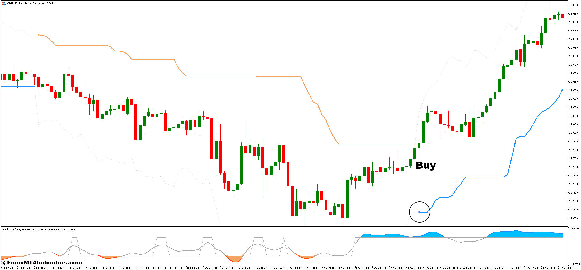 How to Trade with Volty Channel Stops and Trend Scalp Forex Trading Strategy - Buy Entry