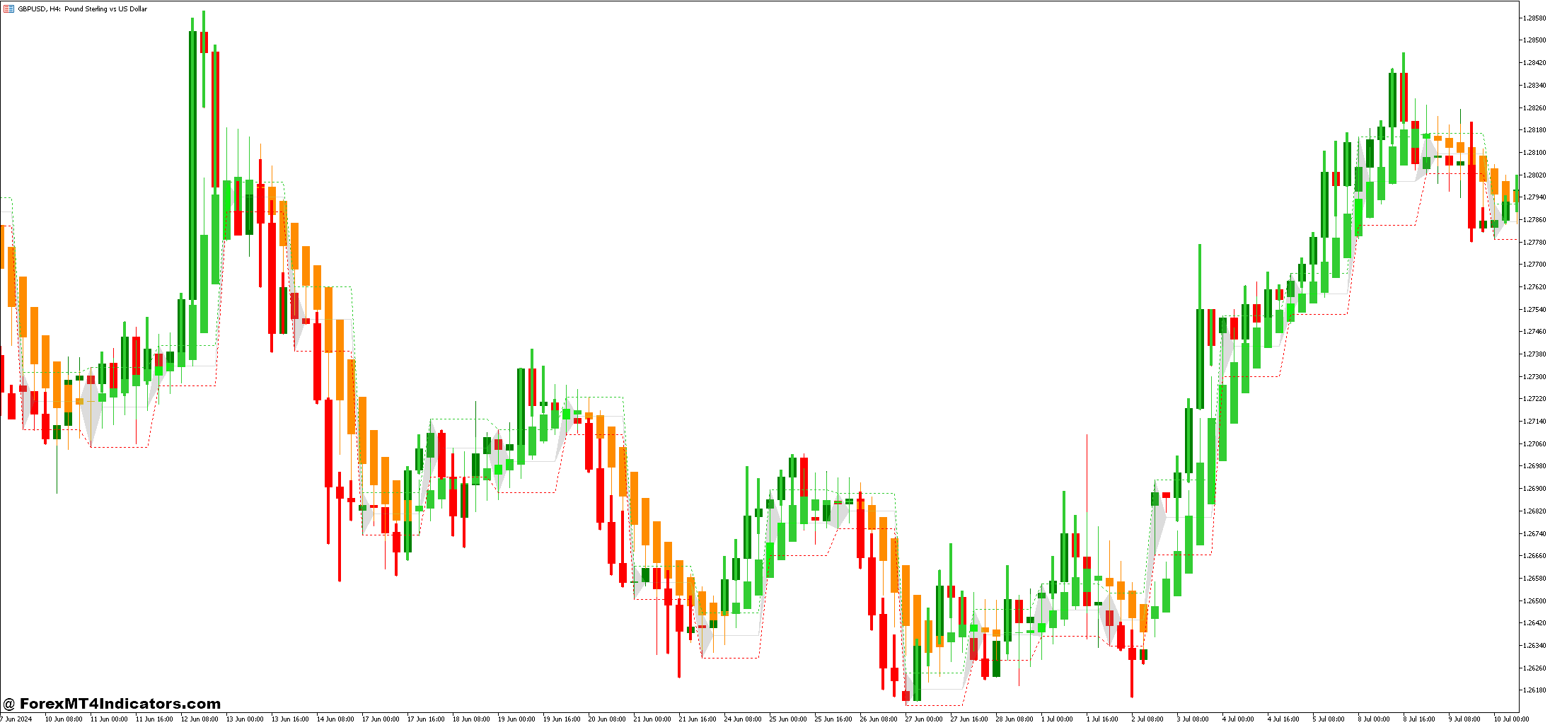 Intraday Channel Breakout Indicator