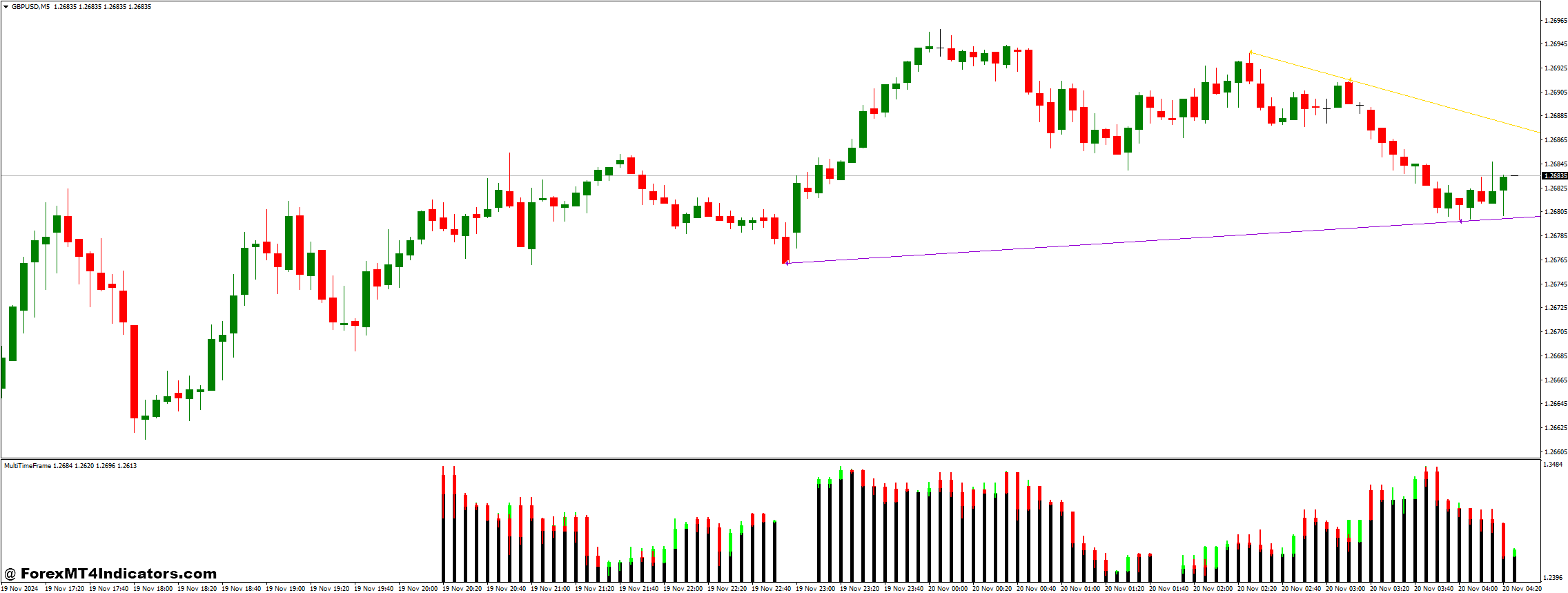 Multi Time Frame Indicator