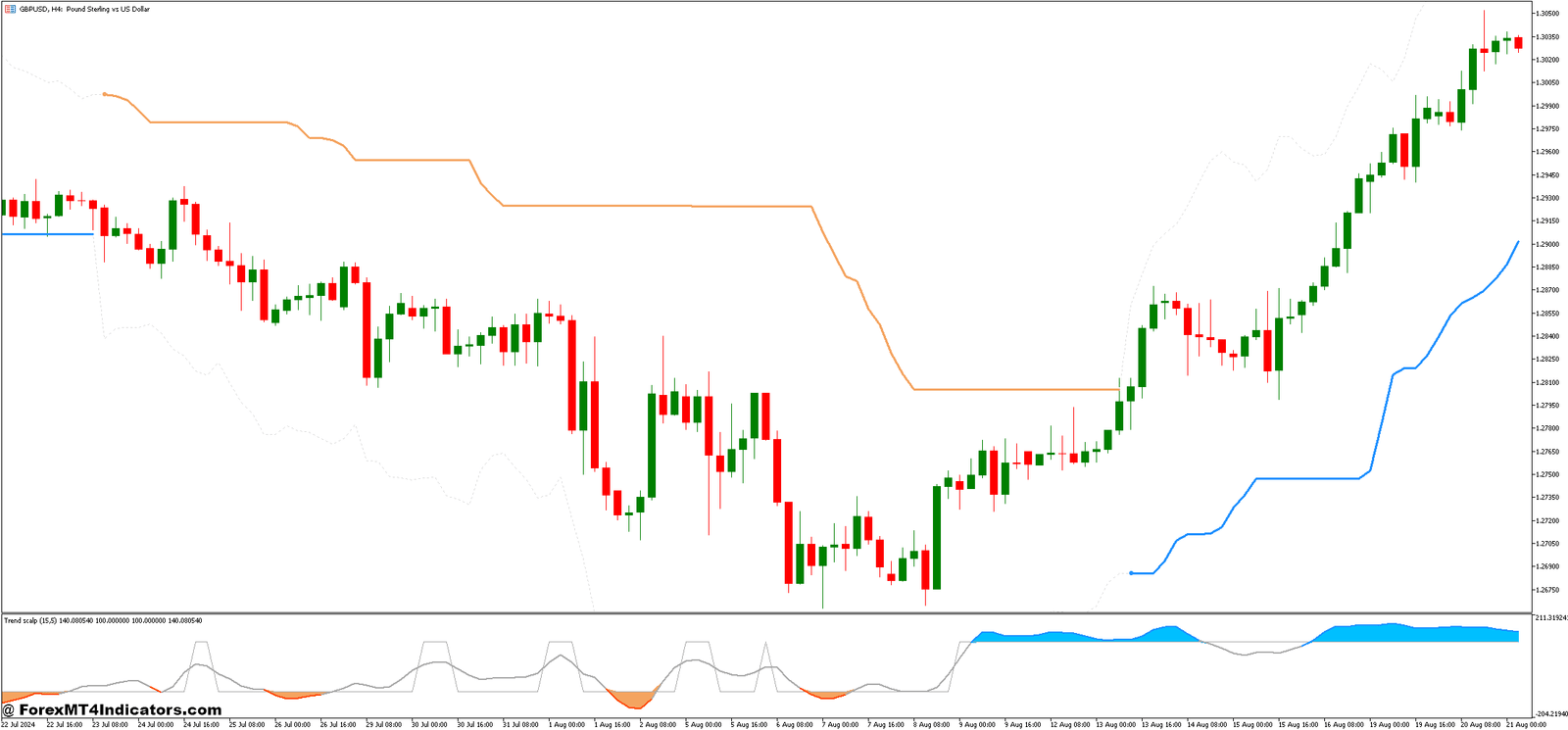 Trend Scalp Indicator