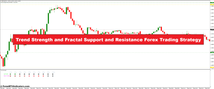 Trend Strength and Fractal Support and Resistance Forex Trading Strategy