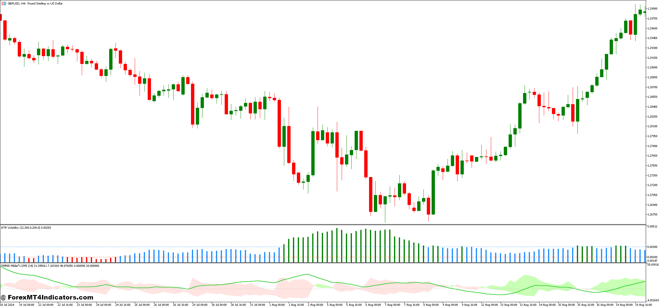 ATR Volatility and Wilders DMI Averages Forex Trading Strategy 1 Wilders DMI Averages Indicator