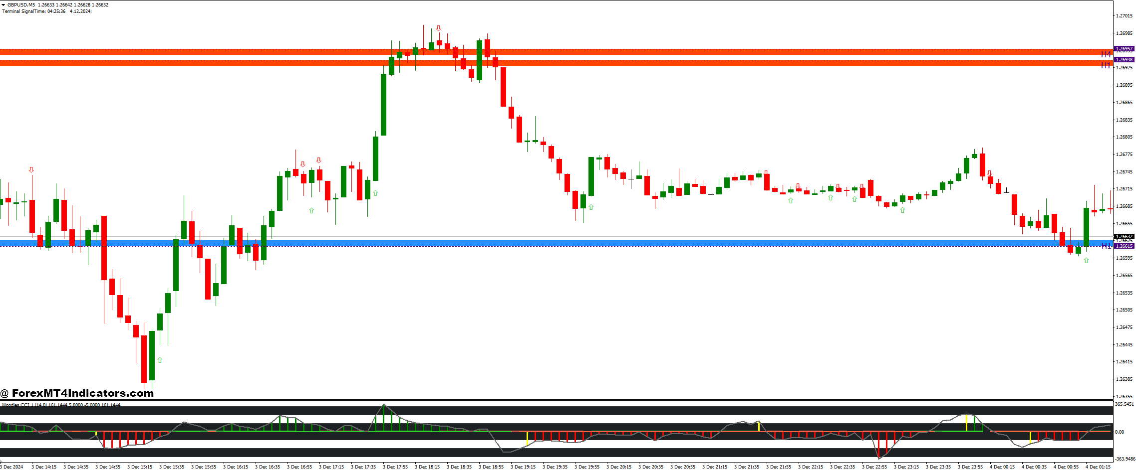 Woodies CCI Arrows Oscillator Indicator