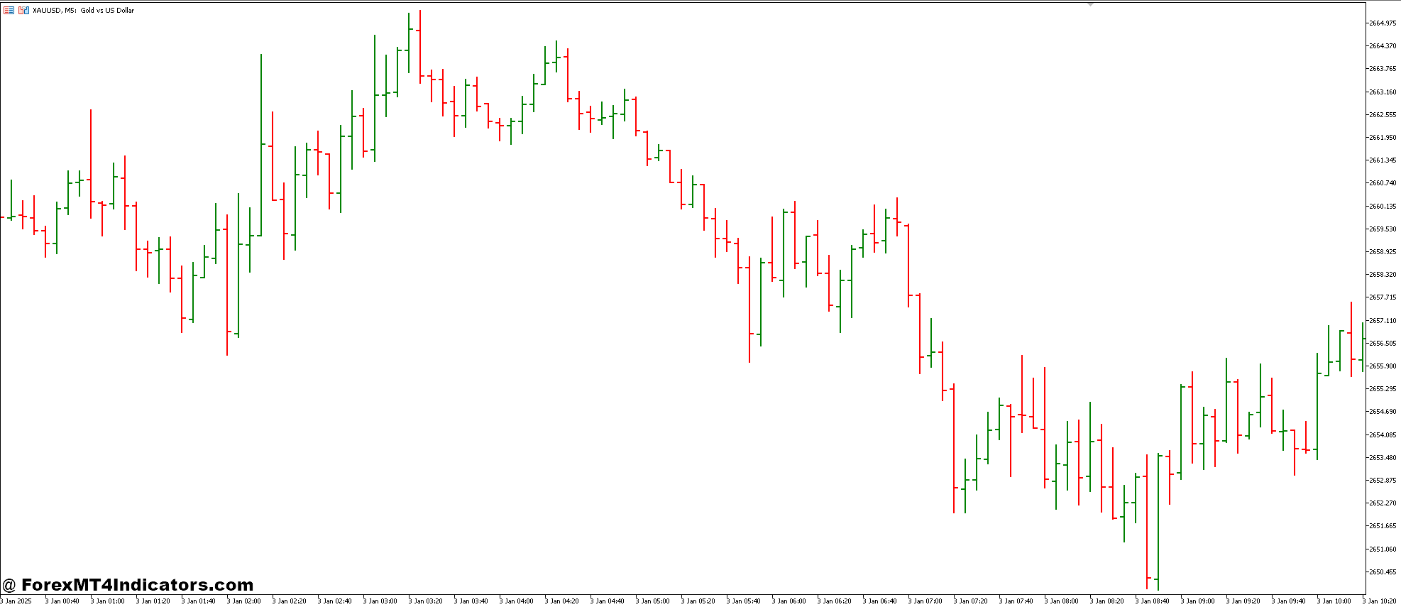 Forex Chart Reading for Beginners 2 Bar Charts